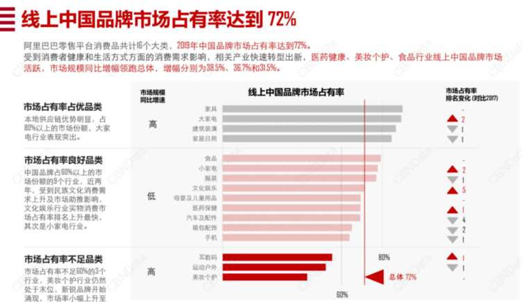 国货占有率达72%，老牌国货如何重回大众视线？