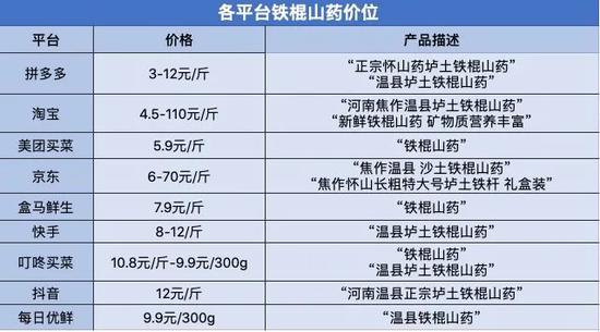  数据来源/ 各平台  燃财经制表