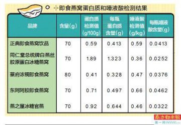 含糖量接近可乐 蛋白质含量不如豆腐