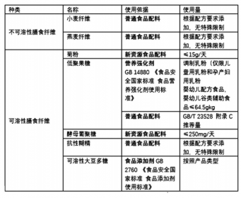 2020年膳食纤维市场发展趋势分析