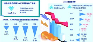 经合组织成员国2020年经济表现萎靡