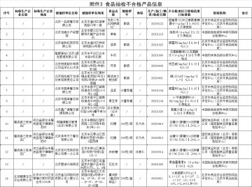 北京市场监管局：北京抽检14批次食品不合格