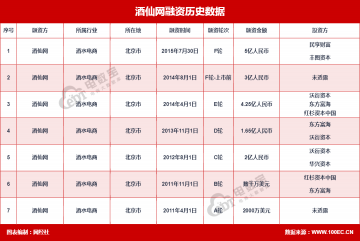 酒仙网IPO存“存货滞销风险”