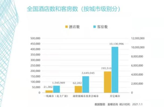 连锁化率为31%，我国酒店品牌化空间仍较大