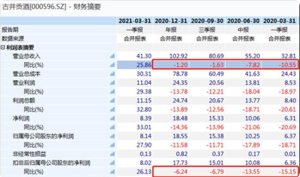 古井贡酒去年4季度不及预期，年份原浆卖不动了吗？