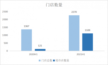 中报业绩亮眼 成立产业投资基金 周黑鸭(1458.HK)迈入新一轮成长周期