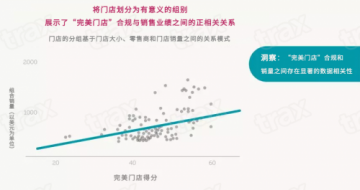 四步走，Trax货架数据洞察助快消品企业优化完美门店