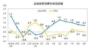 10月菜价大涨下，CPI同比涨幅或扩大