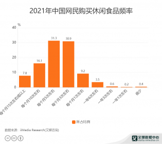 2021年中国休闲食品行业数据分析