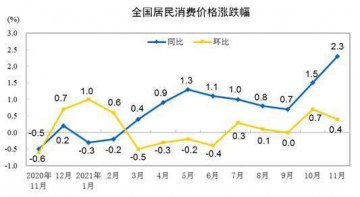 11月份全国居民消费环比上涨0.4% 