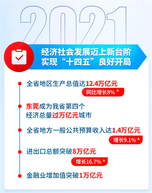 中国第一个12万亿GDP大省诞生！连续33年全国领跑