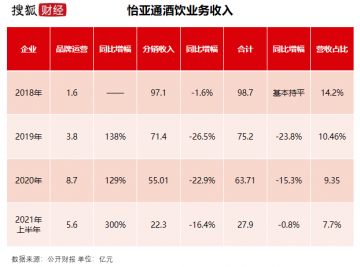 怡亚通的白酒生意：分销收入连续三年下滑