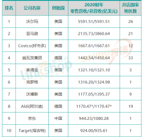 京东首次跻身全球零售前十强