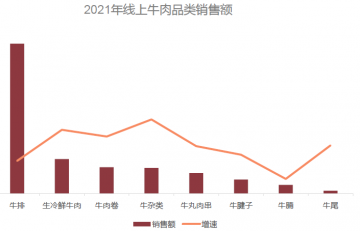 《2022牛排消费趋势洞察》发布，国产牛排品牌迎新机